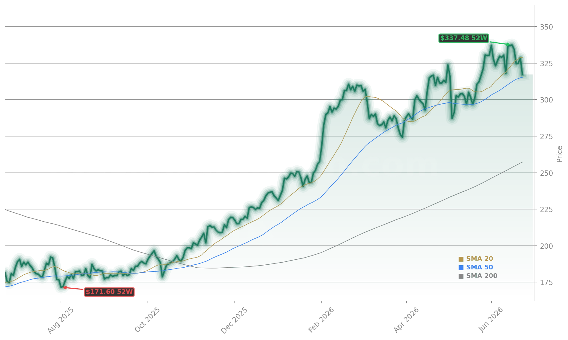 FedEx Corporation (FDX) Stock Chart - 1-Year Price History - June 2026