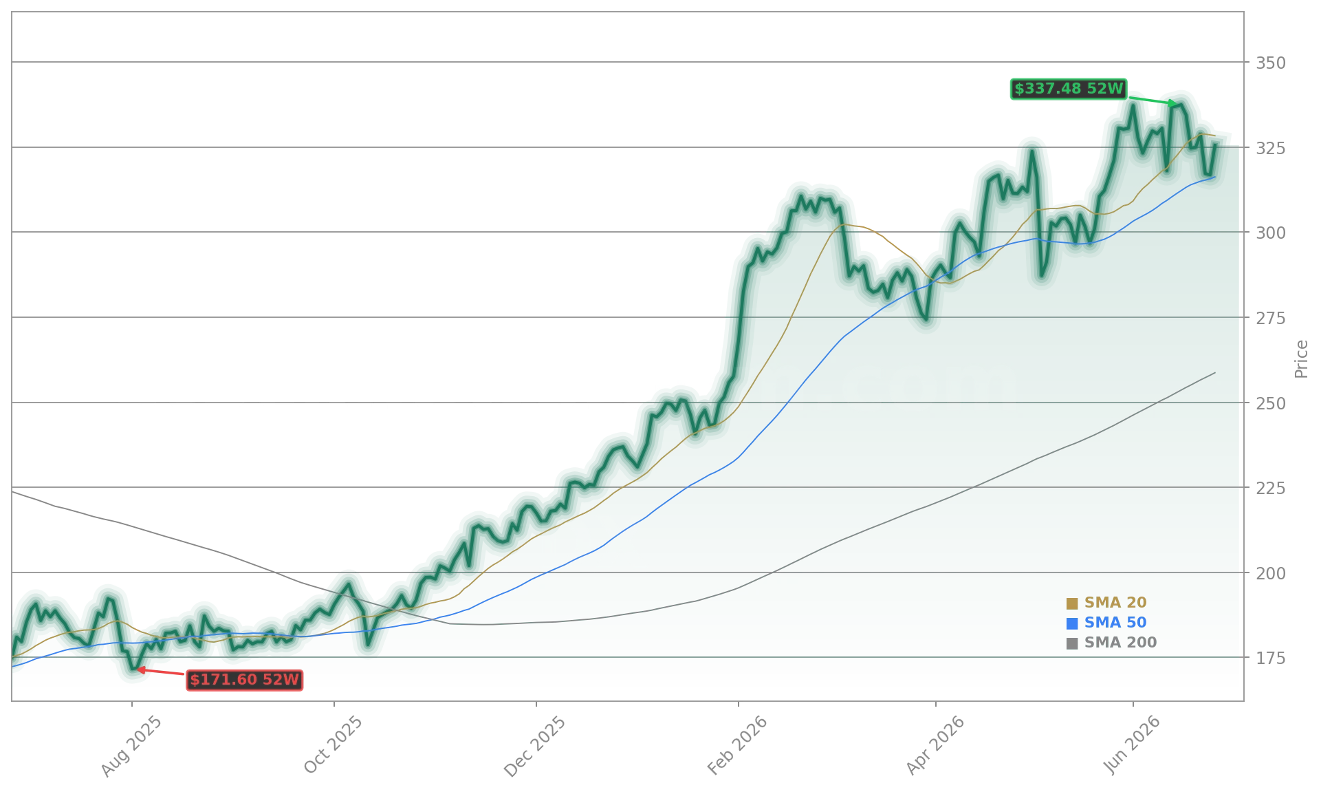 FedEx Corporation (FDX) Stock Chart - 1-Year Price History - June 2026