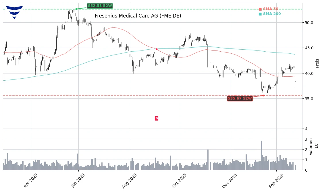 Fresenius Medical Care AG (FME.DE) Stock Chart