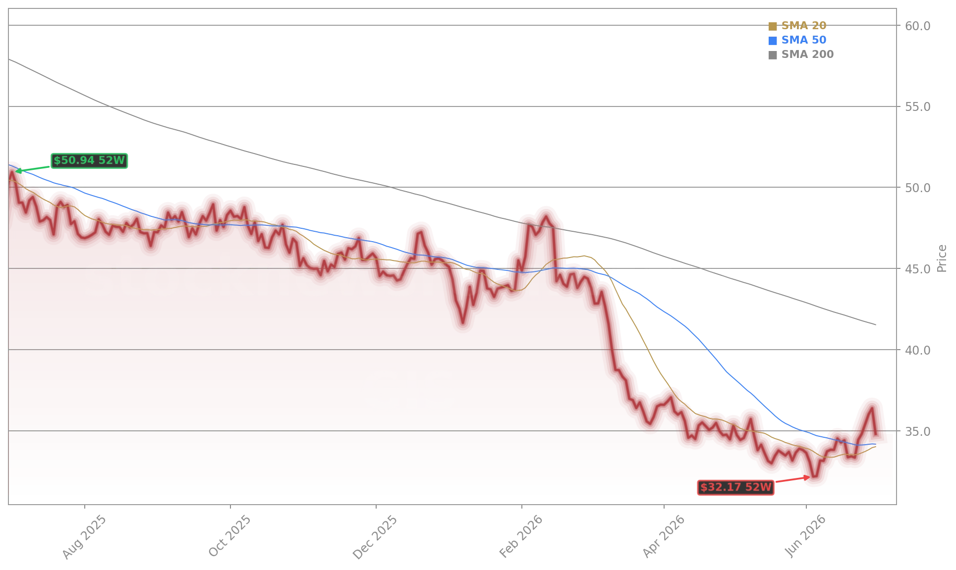 General Mills, Inc. (GIS) Stock Chart - 1-Year Price History - July 2026