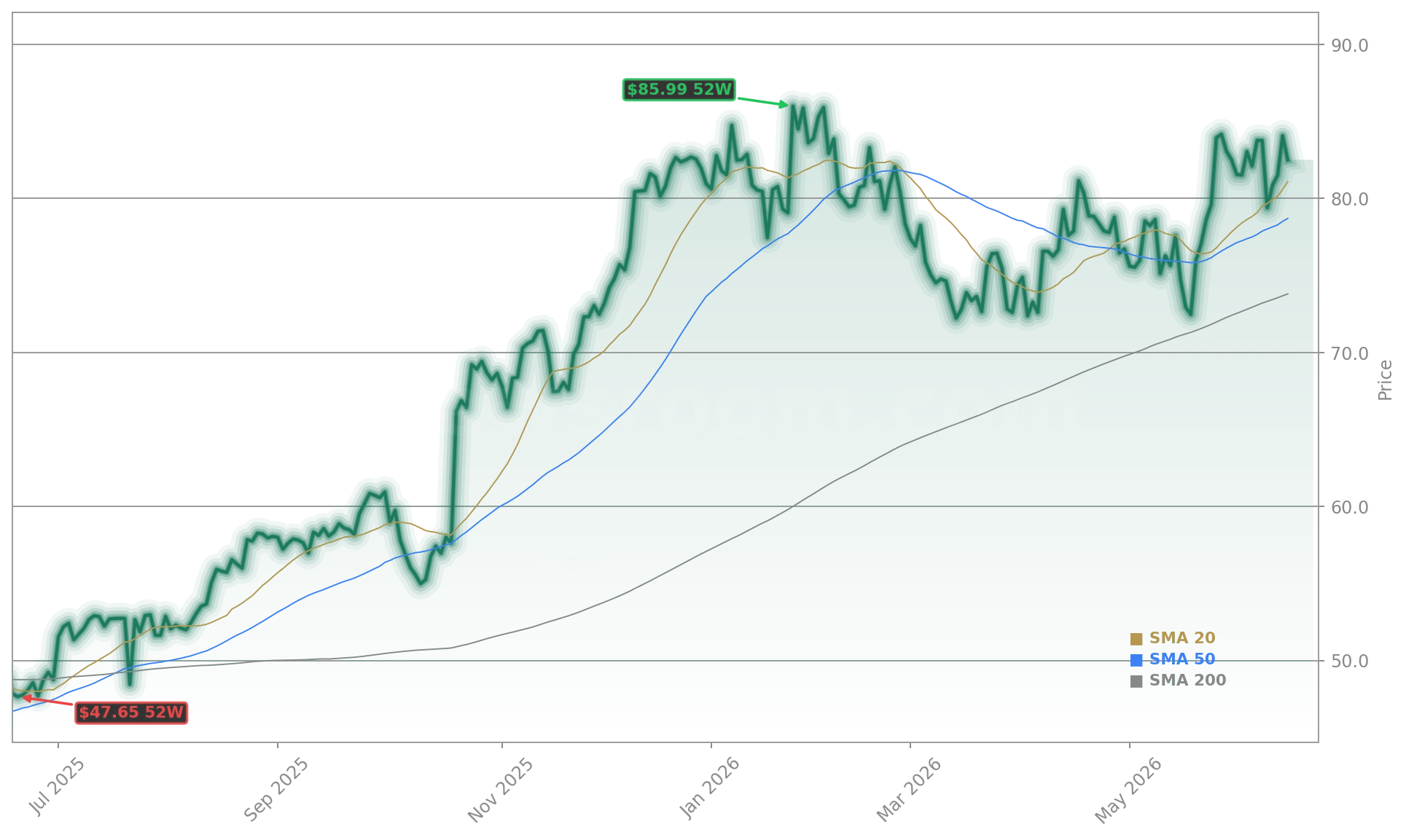 General Motors Company (GM) Stock Chart - 1-Year Price History - June 2026