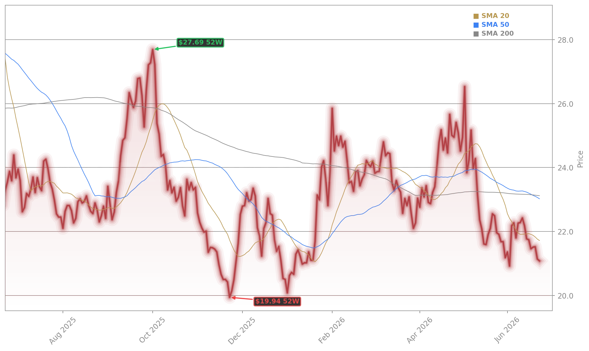 GameStop Corp. (GME) Stock Chart - 1-Year Price History - June 2026