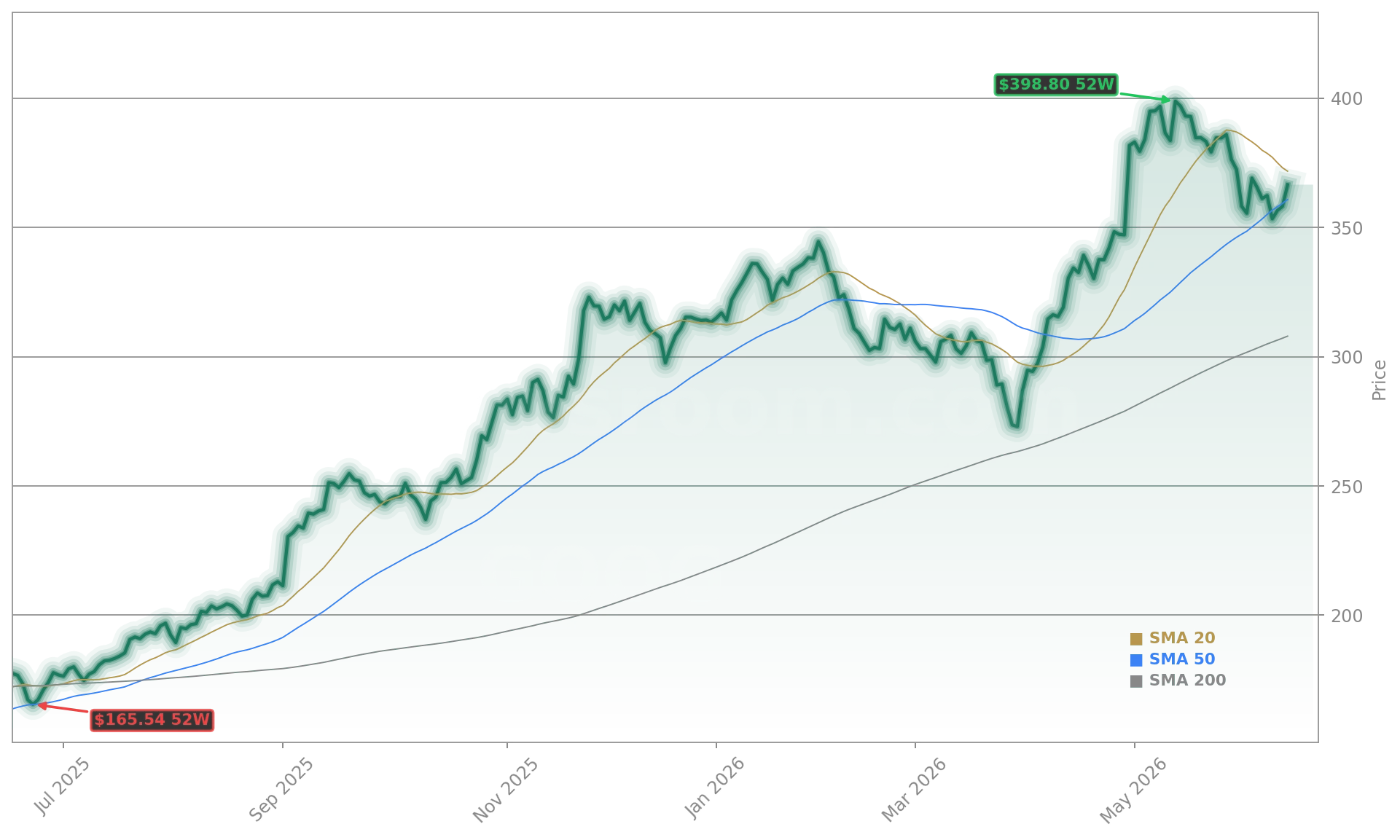 Alphabet Inc. (Google) (GOOG) Stock Chart - 1-Year Price History - June 2026
