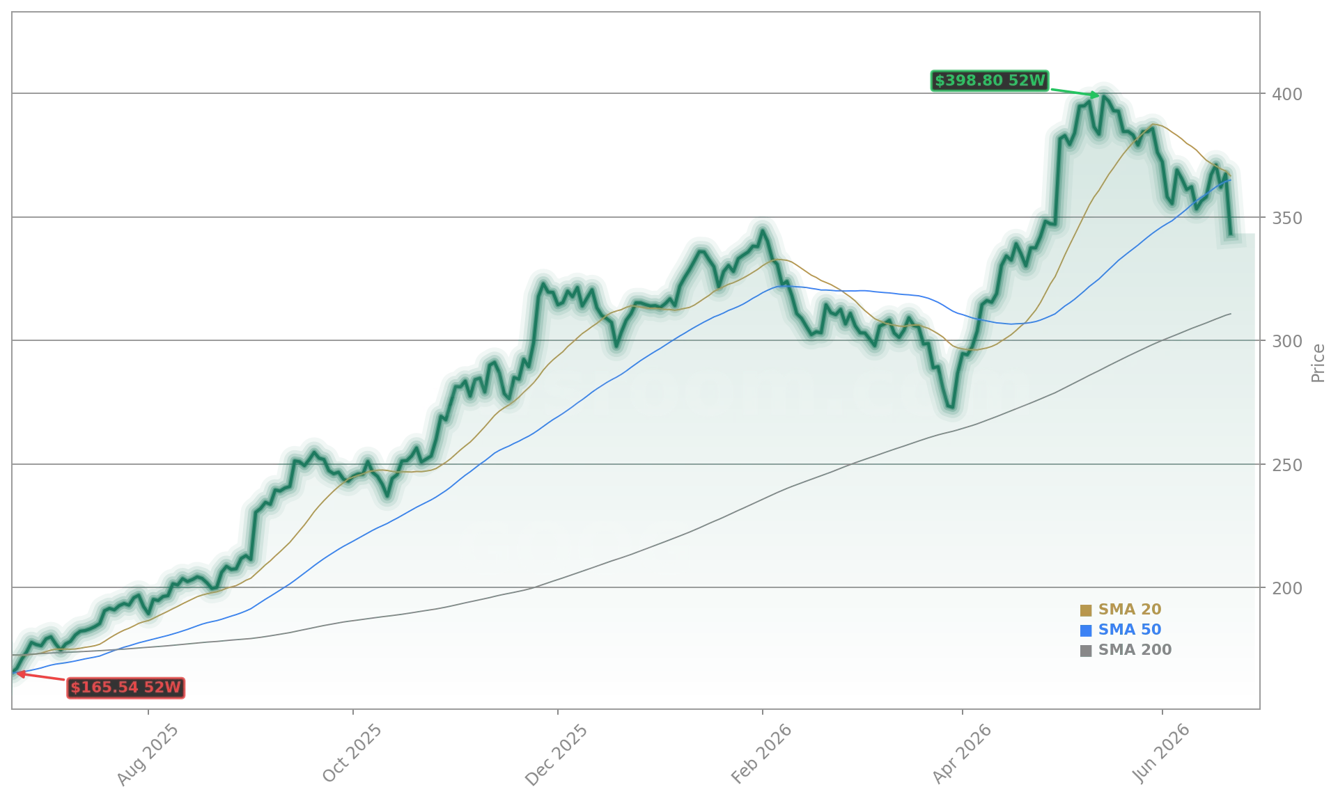 Alphabet Inc. (Google) (GOOG) Stock Chart - 1-Year Price History - June 2026