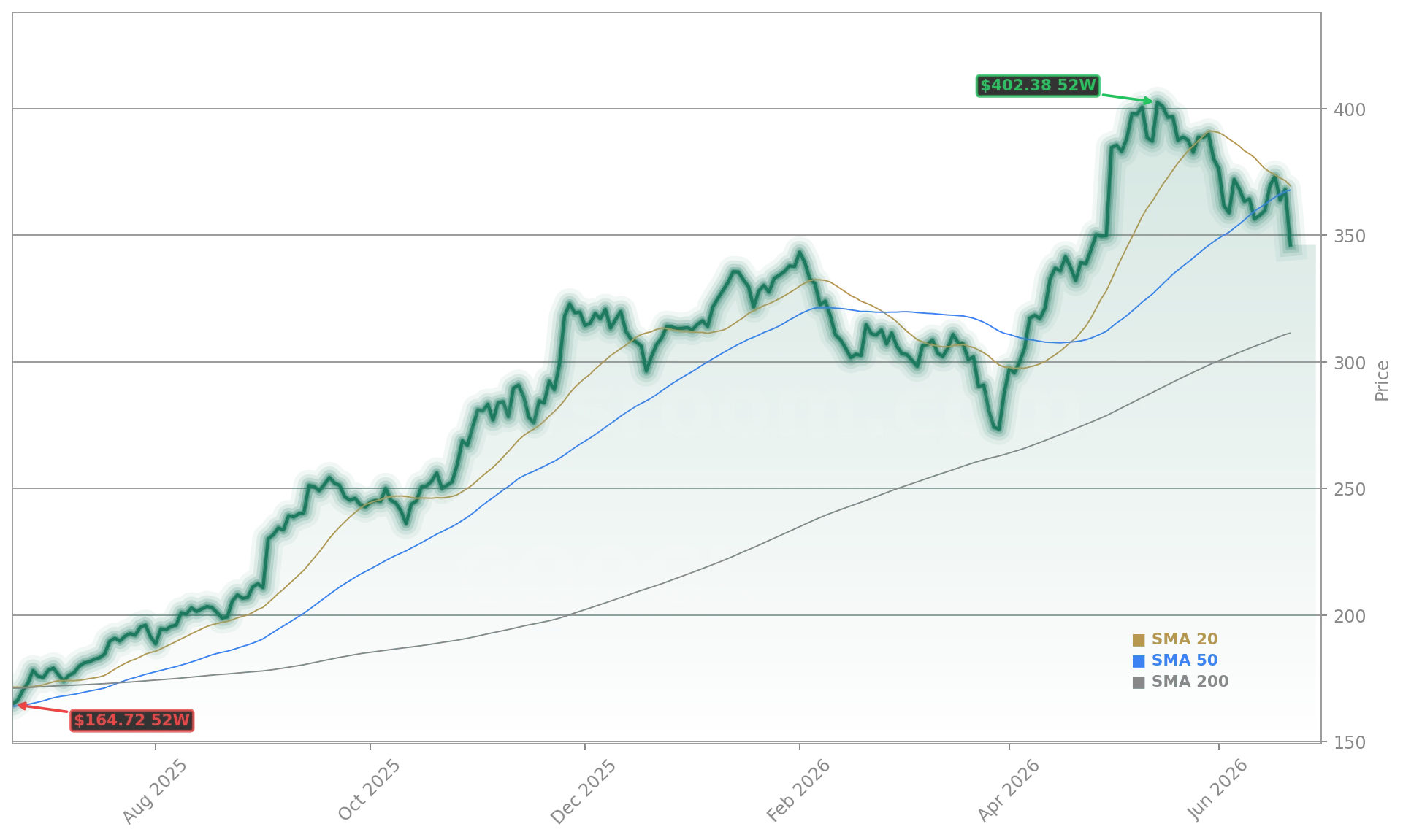 Alphabet Inc. (Google) (GOOGL) Stock Chart - 1-Year Price History - June 2026