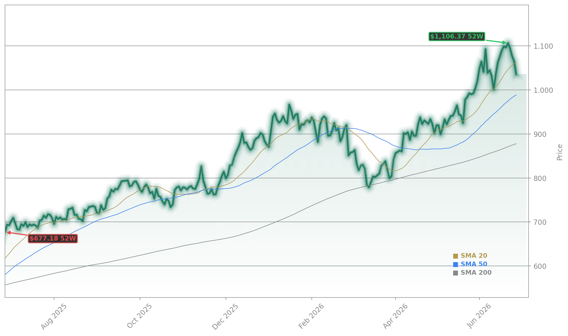 Goldman Sachs Group, Inc. (GS) Stock Chart - 1-Year Price History - June 2026