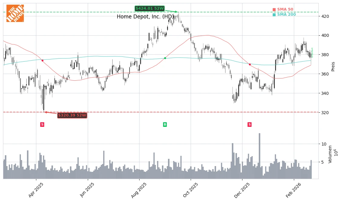 Home Depot, Inc. (HD) Stock Chart