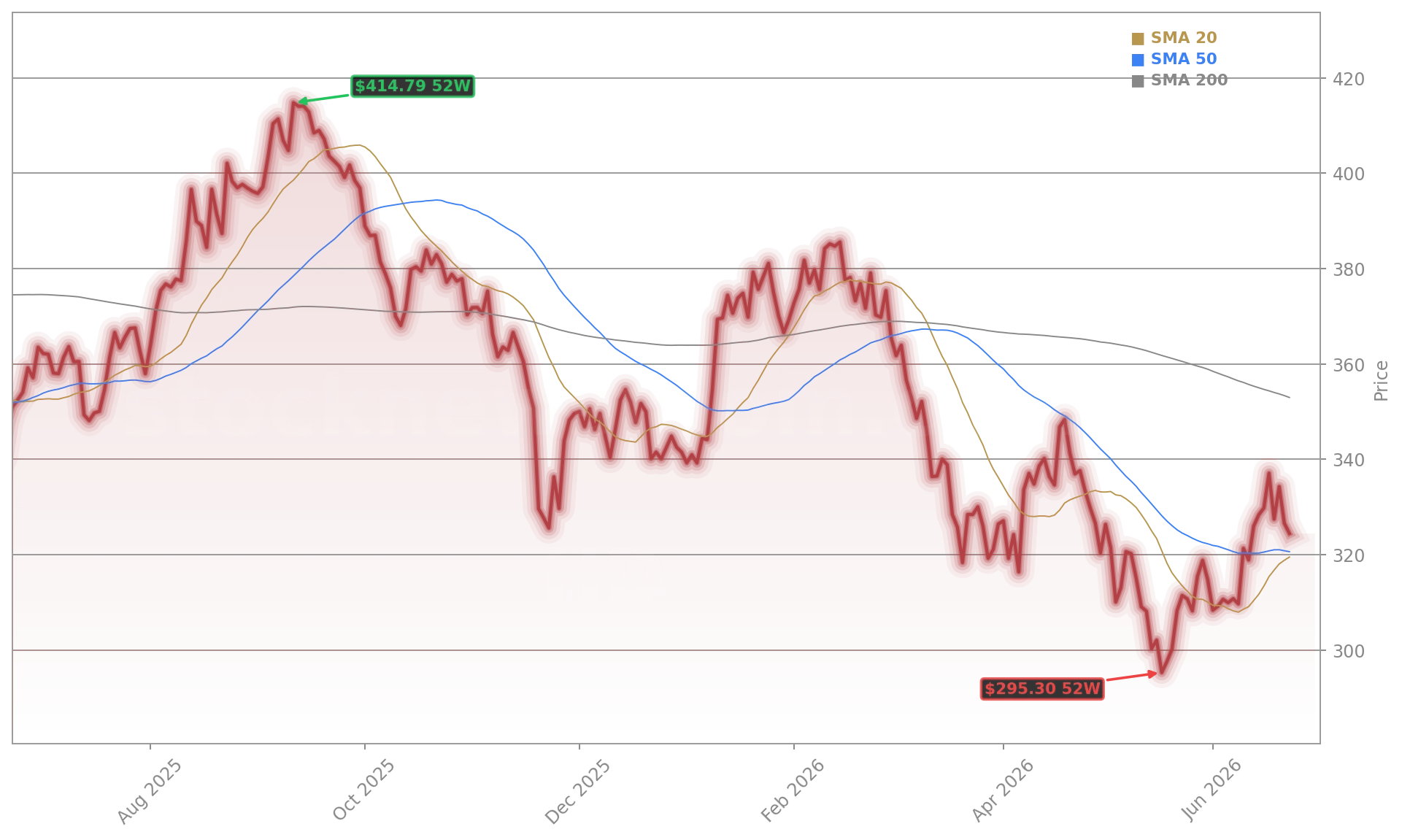 The Home Depot, Inc. (HD) Stock Chart - 1-Year Price History - June 2026