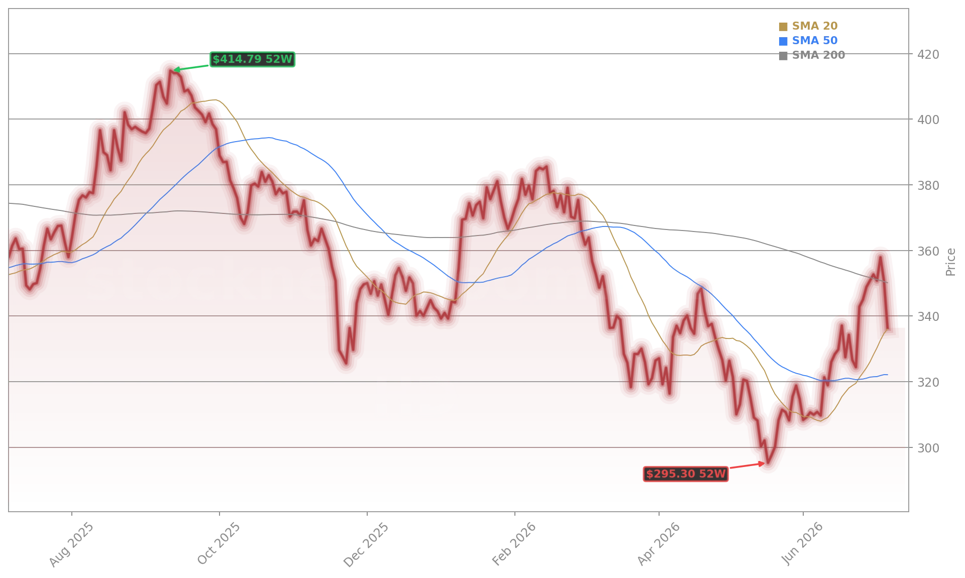 The Home Depot, Inc. (HD) Stock Chart - 1-Year Price History - July 2026