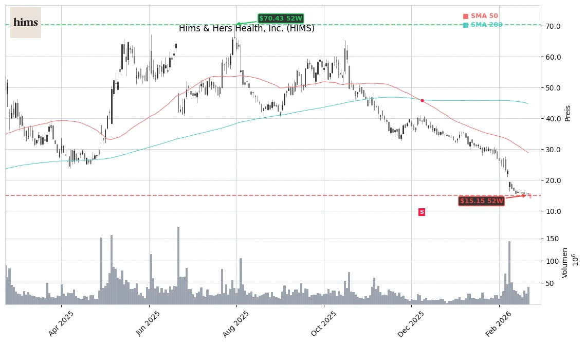 Hims & Hers Health, Inc. (HIMS) Stock Chart