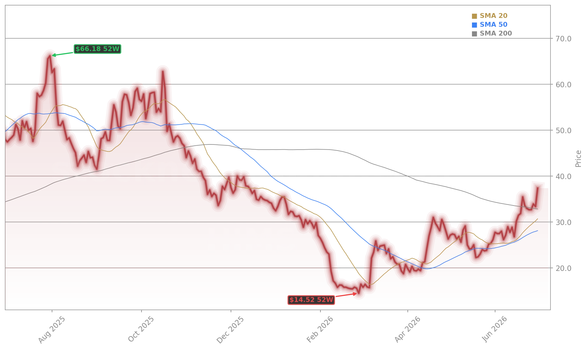Hims & Hers Health, Inc. (HIMS) Stock Chart - 1-Year Price History - July 2026