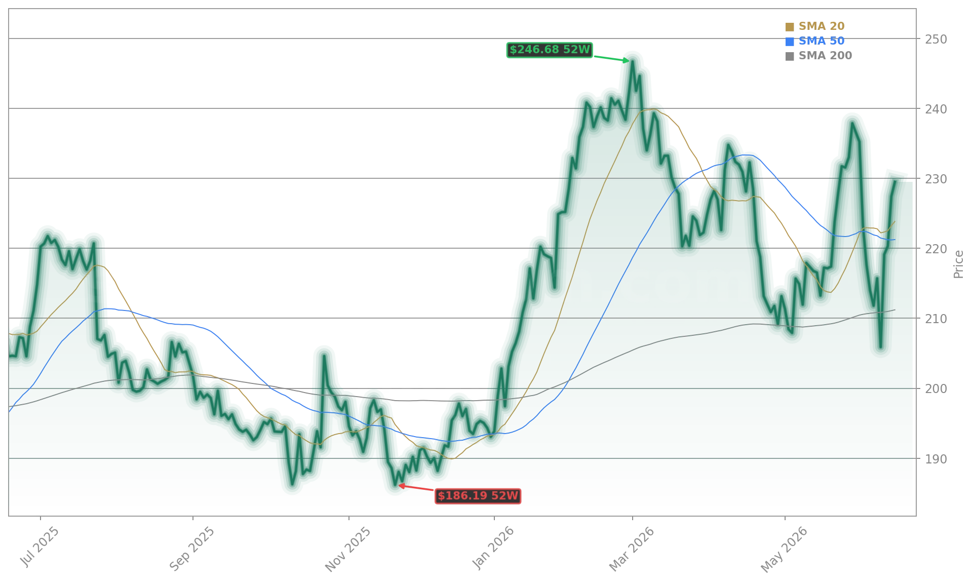 Honeywell International Inc. (HON) Stock Chart - 1-Year Price History - June 2026