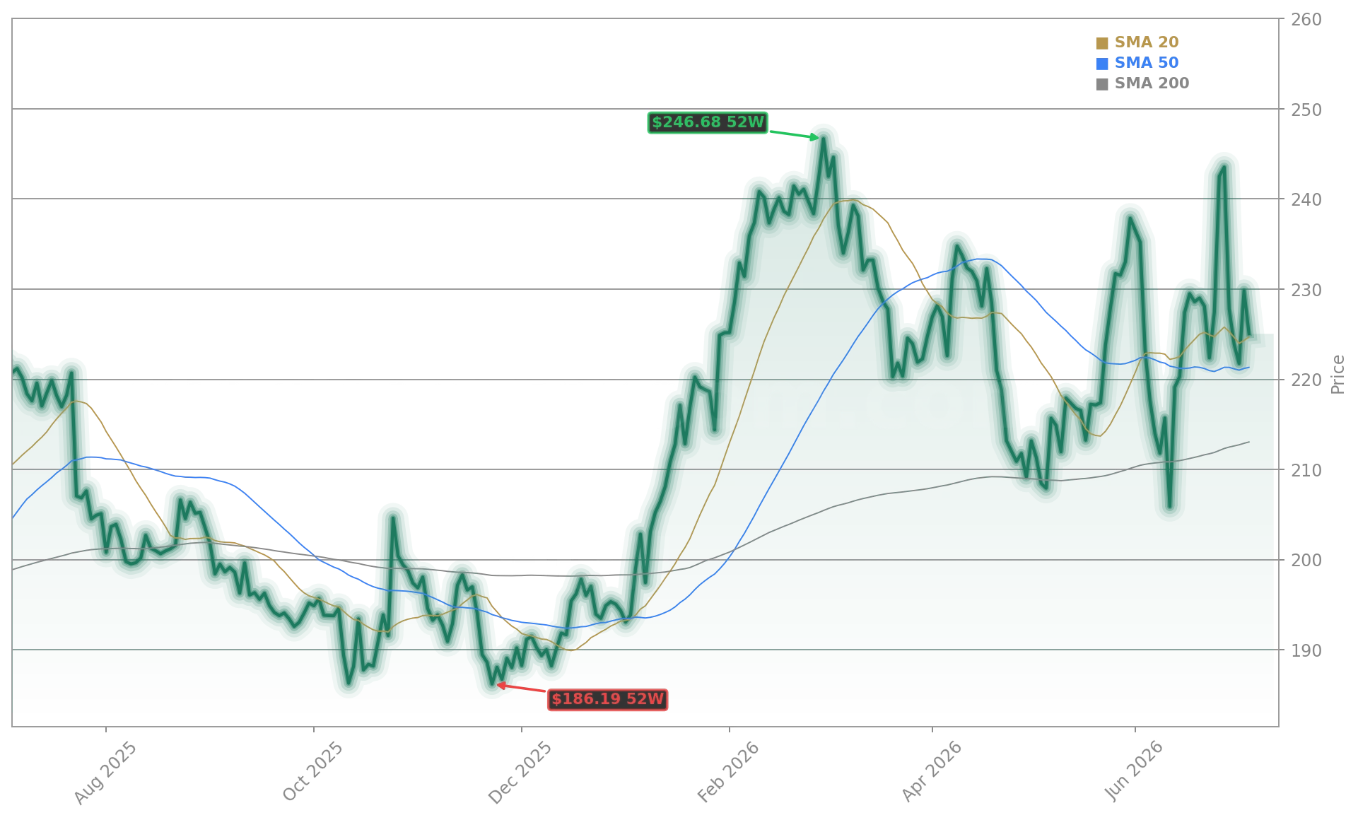 Honeywell International Inc. (HON) Stock Chart - 1-Year Price History - July 2026