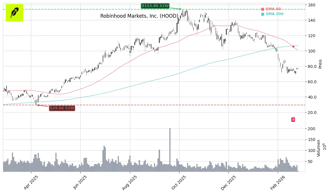 Robinhood Markets, Inc. (HOOD) Stock Chart