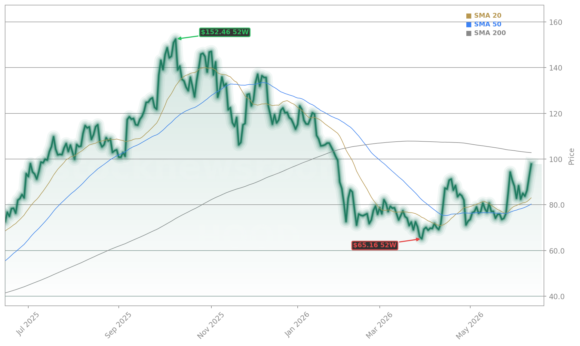 Robinhood Markets, Inc. (HOOD) Stock Chart - 1-Year Price History - June 2026