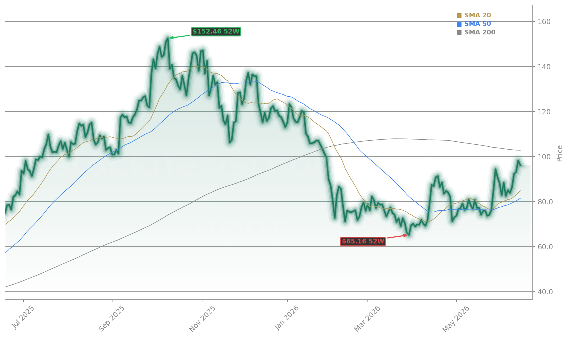 Robinhood Markets, Inc. (HOOD) Stock Chart - 1-Year Price History - June 2026