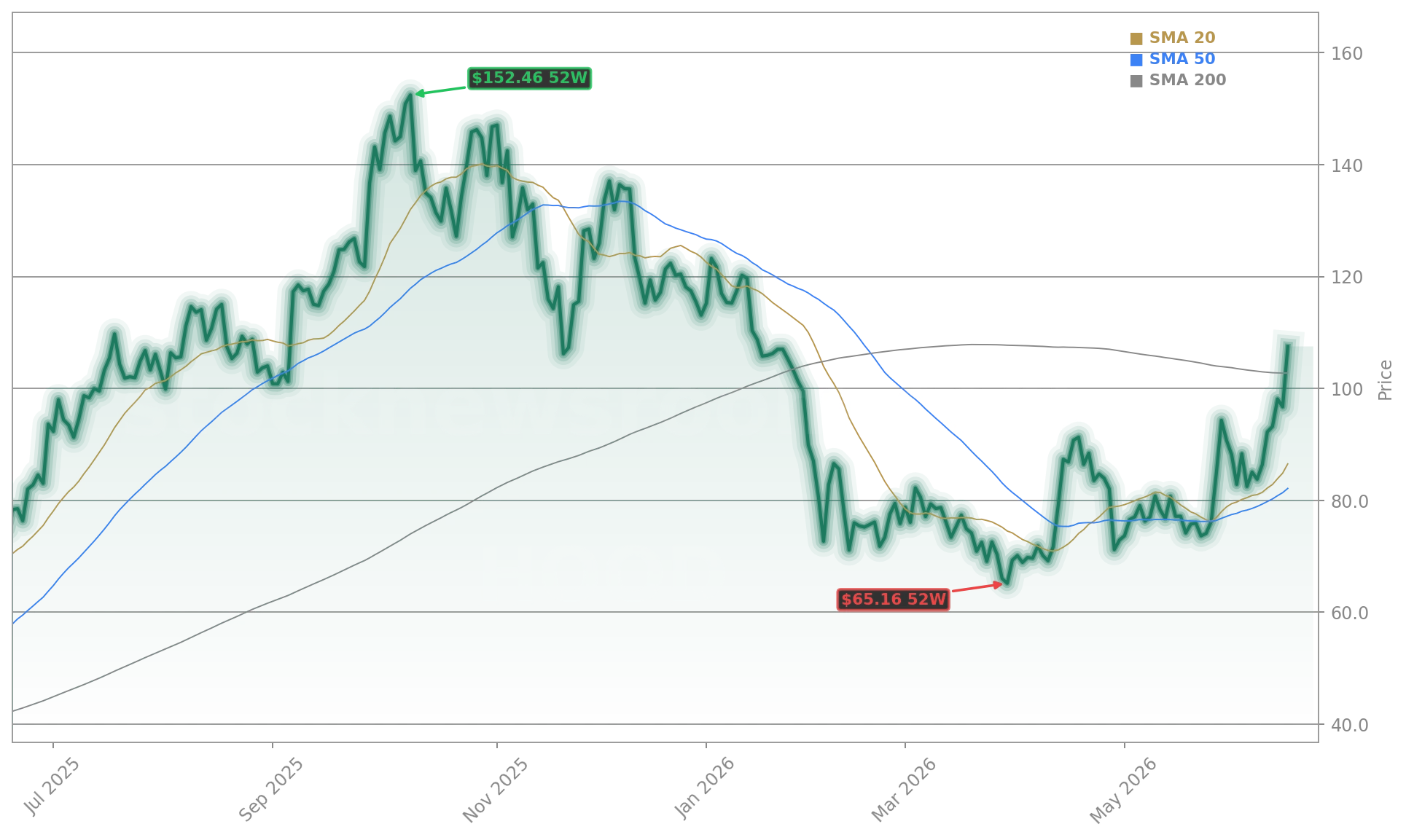 Robinhood Markets, Inc. (HOOD) Stock Chart - 1-Year Price History - June 2026