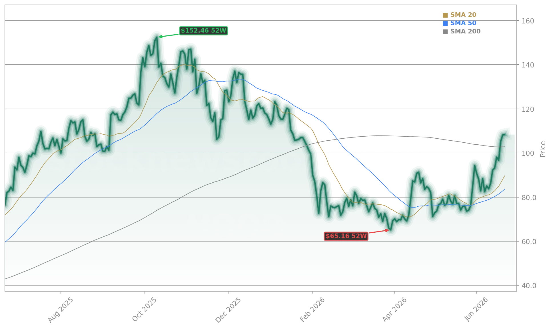 Robinhood Markets, Inc. (HOOD) Stock Chart - 1-Year Price History - June 2026