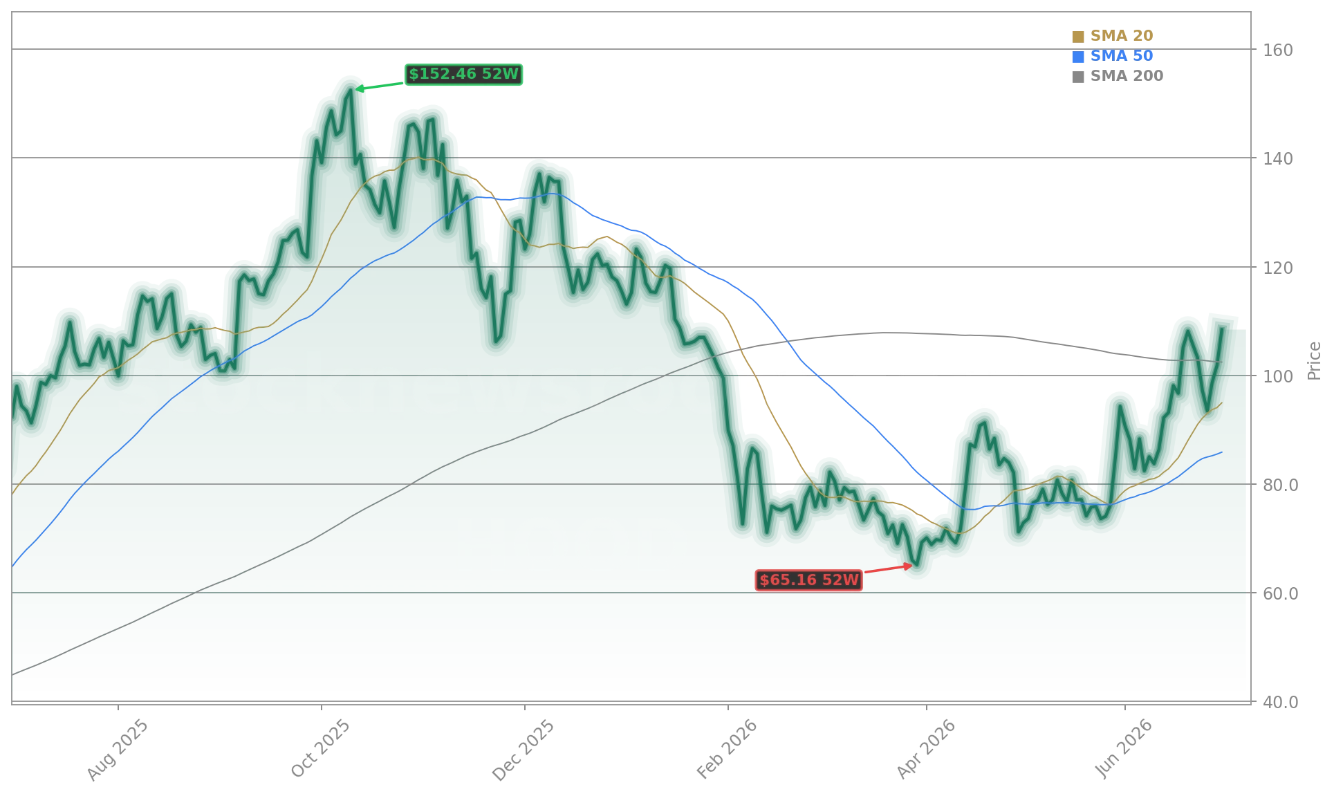 Robinhood Markets, Inc. (HOOD) Stock Chart - 1-Year Price History - July 2026