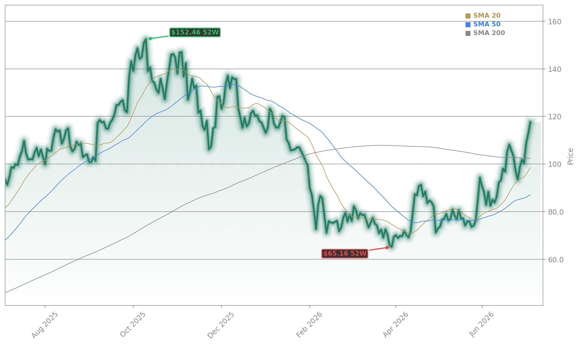 Robinhood Markets, Inc. (HOOD) Stock Chart - 1-Year Price History - July 2026