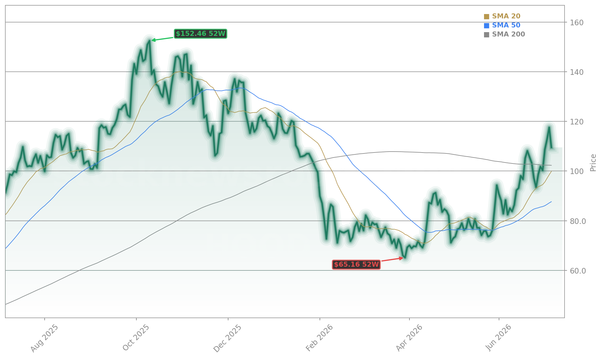 Robinhood Markets, Inc. (HOOD) Stock Chart - 1-Year Price History - July 2026