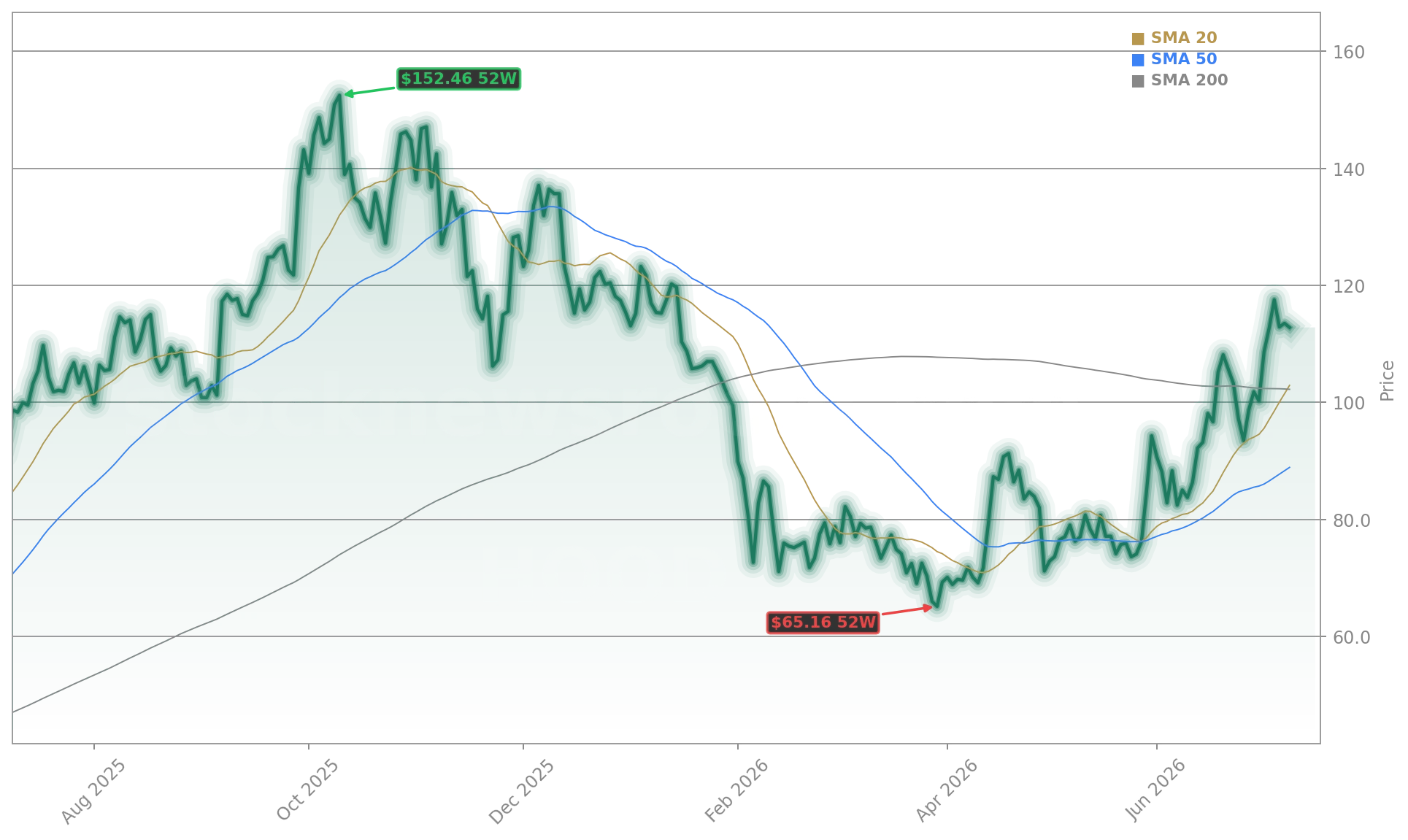 Robinhood Markets, Inc. (HOOD) Stock Chart - 1-Year Price History - July 2026