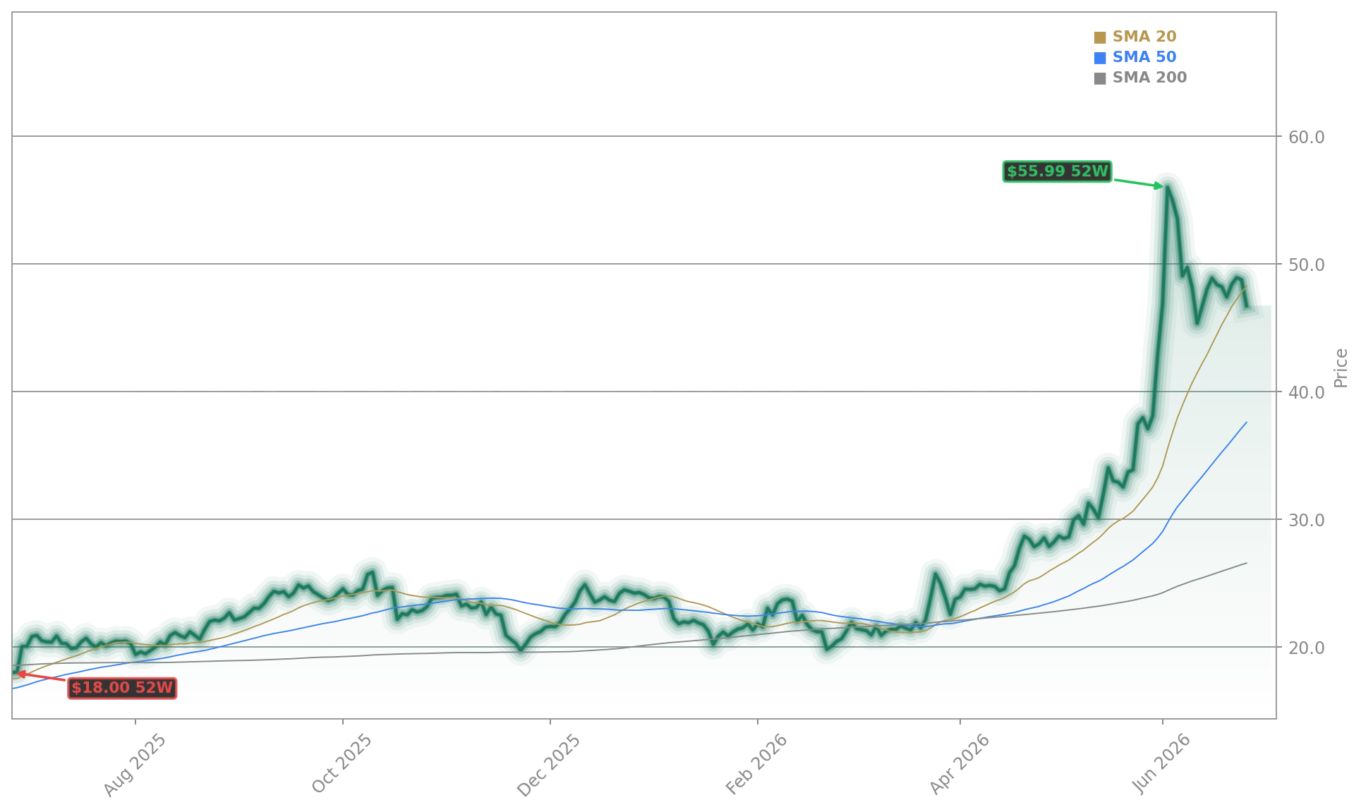 Hewlett Packard Enterprise Company (HPE) Stock Chart - 1-Year Price History - June 2026