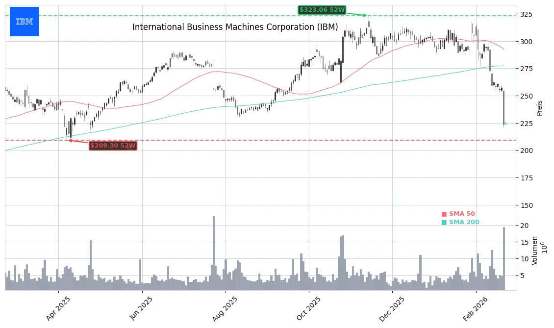 International Business Machines Corporation (IBM) Stock Chart