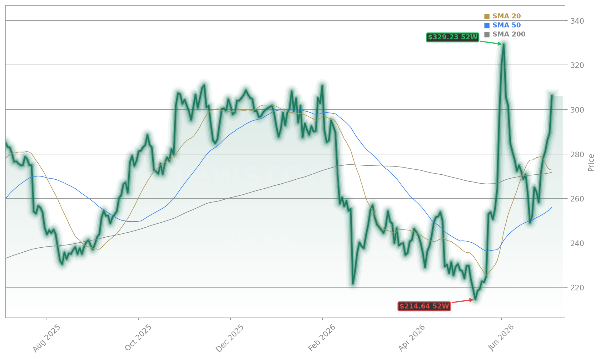 International Business Machines Corporation (IBM) Stock Chart - 1-Year Price History - July 2026