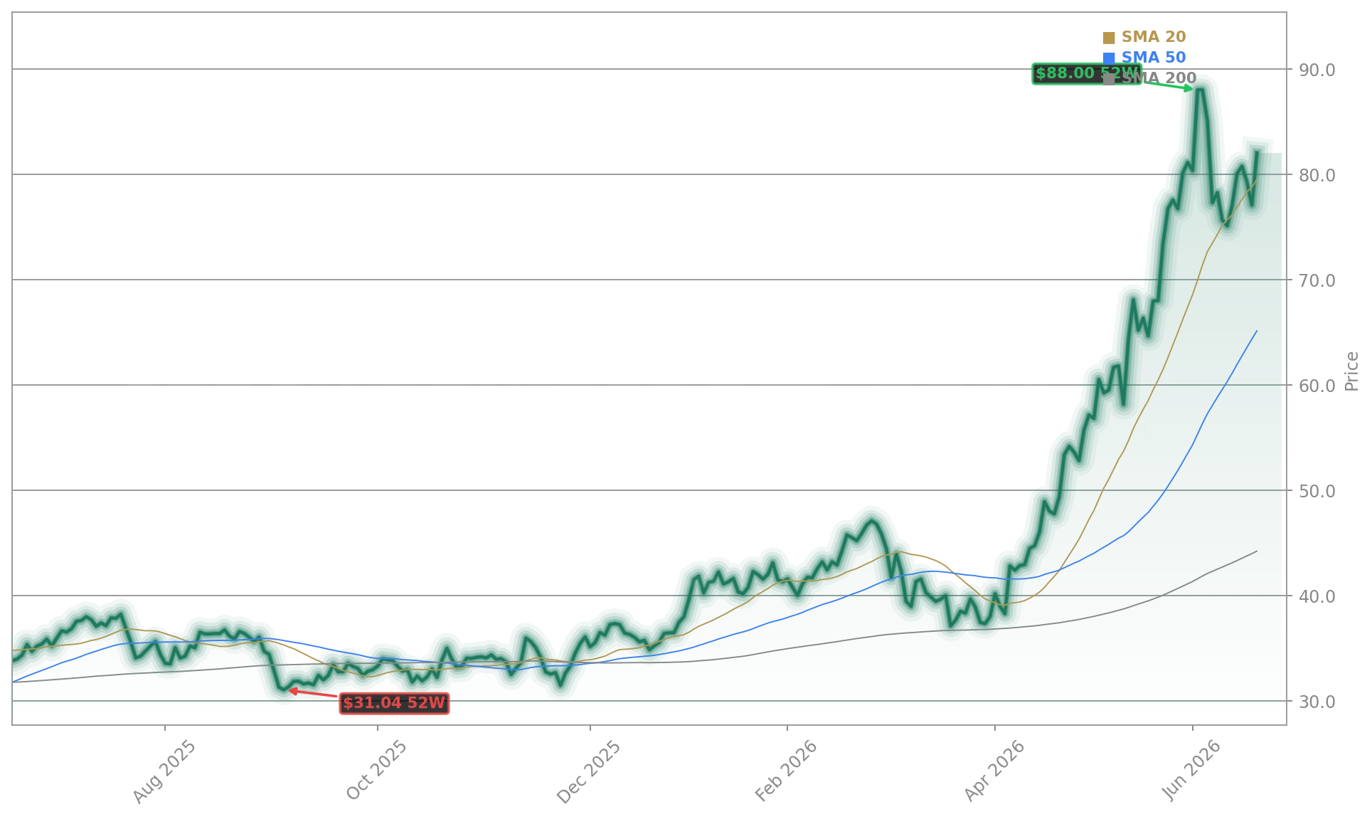 Infineon Technologies AG (IFX.DE) Stock Chart - 1-Year Price History - June 2026