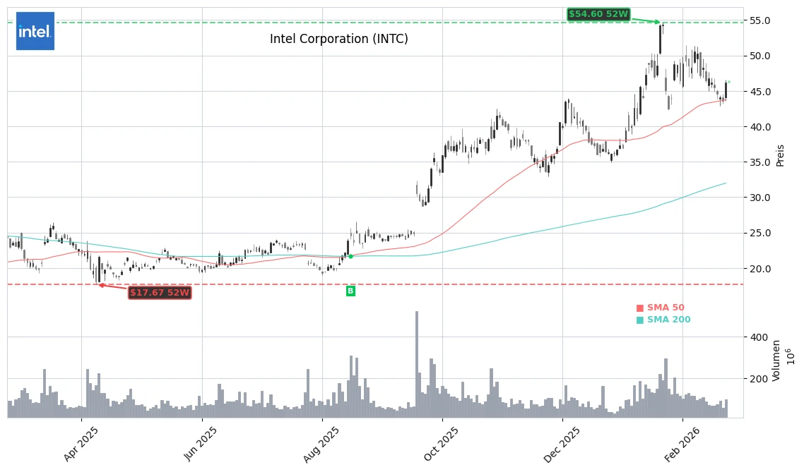 Intel Corporation (INTC) Stock Chart