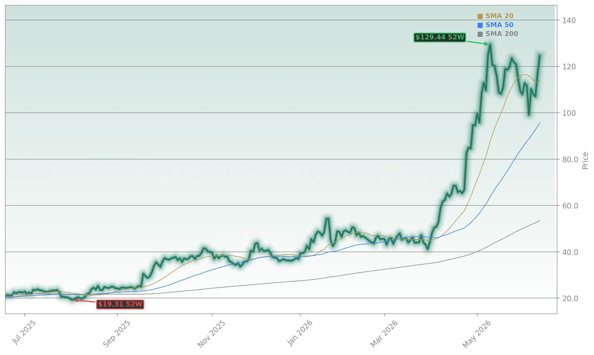 Intel Corporation (INTC) Stock Chart - 1-Year Price History - June 2026