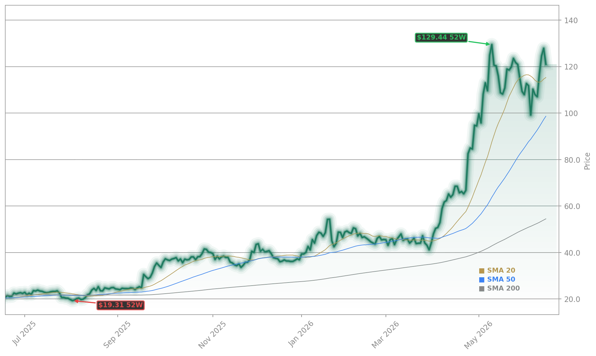 Intel Corporation (INTC) Stock Chart - 1-Year Price History - June 2026
