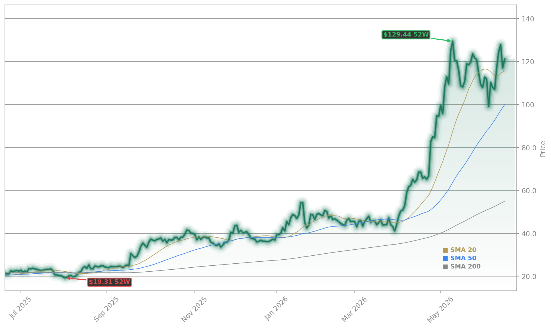 Intel Corporation (INTC) Stock Chart - 1-Year Price History - June 2026