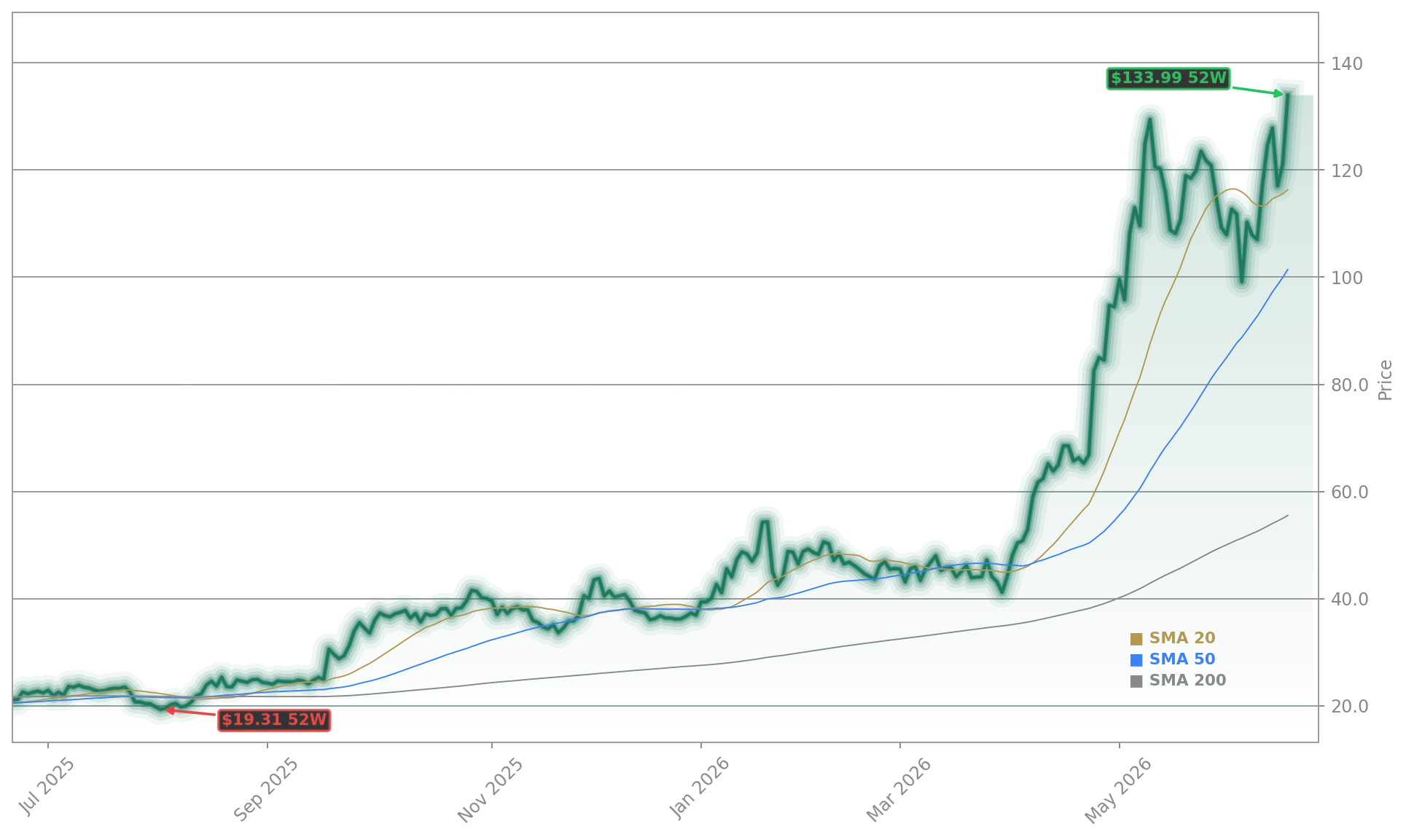 Intel Corporation (INTC) Stock Chart - 1-Year Price History - June 2026