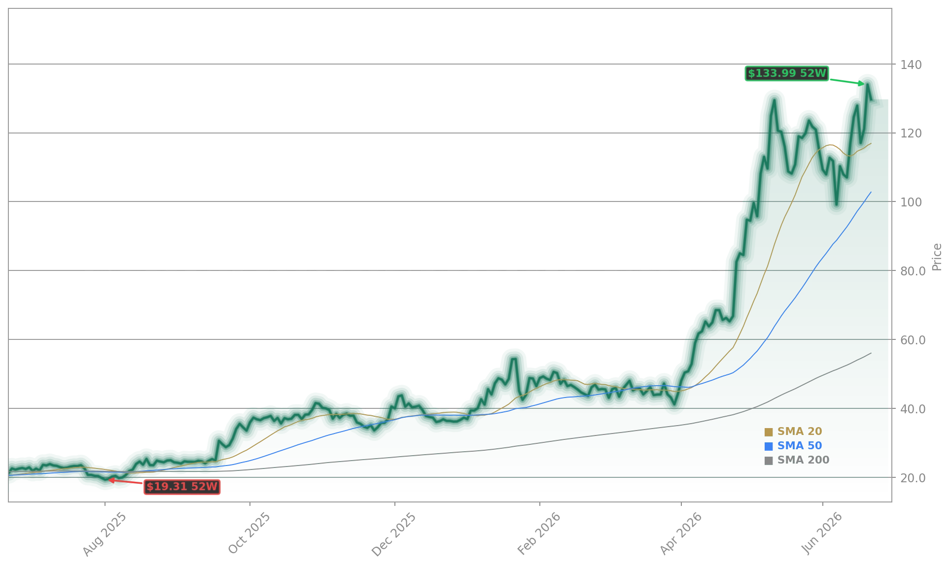 Intel Corporation (INTC) Stock Chart - 1-Year Price History - June 2026