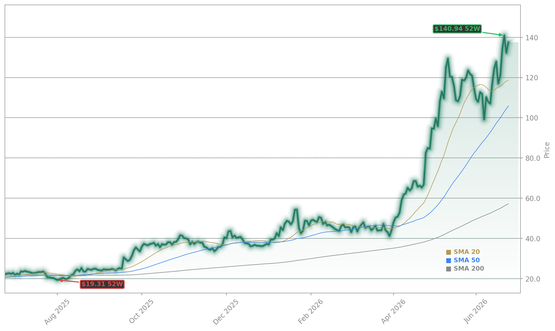 Intel Corporation (INTC) Stock Chart - 1-Year Price History - June 2026