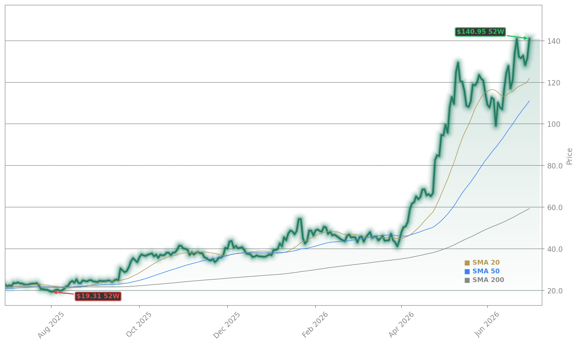 Intel Corporation (INTC) Stock Chart - 1-Year Price History - June 2026