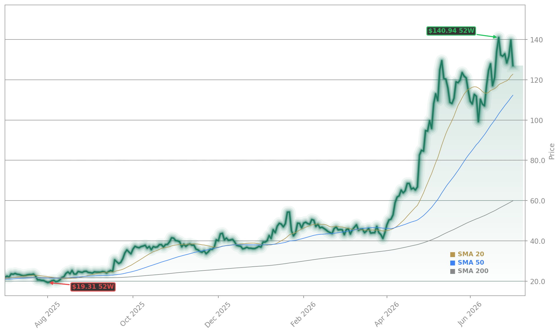 Intel Corporation (INTC) Stock Chart - 1-Year Price History - July 2026