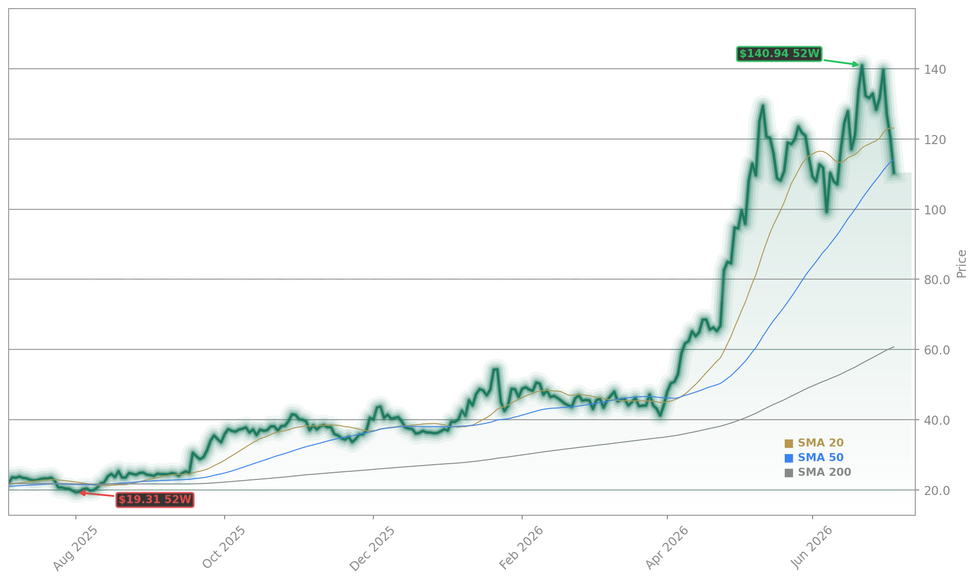 Intel Corporation (INTC) Stock Chart - 1-Year Price History - July 2026