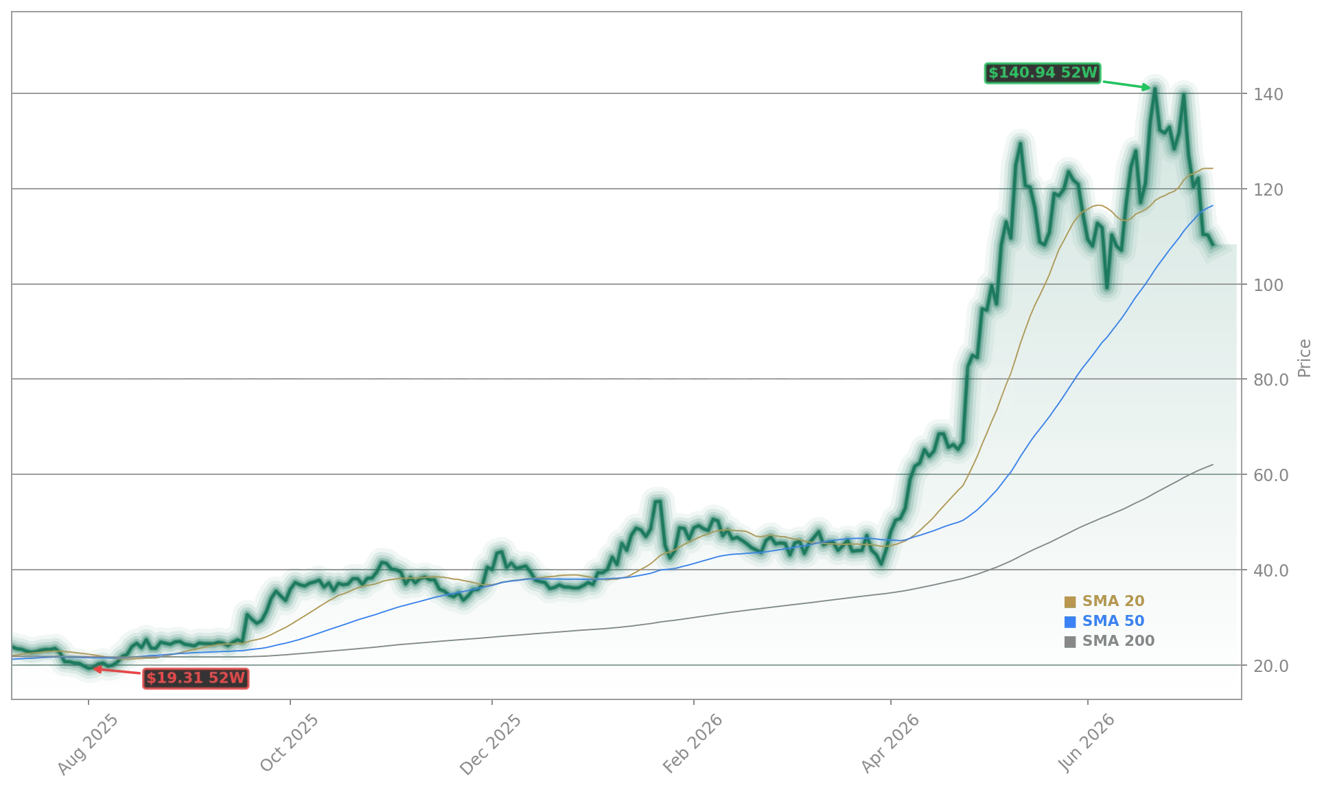 Intel Corporation (INTC) Stock Chart - 1-Year Price History - July 2026