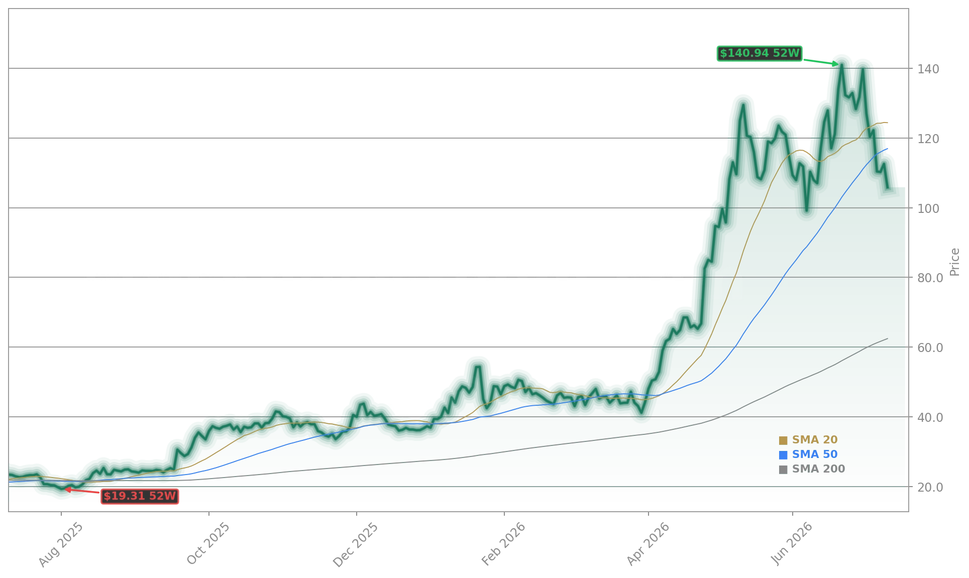Intel Corporation (INTC) Stock Chart - 1-Year Price History - July 2026