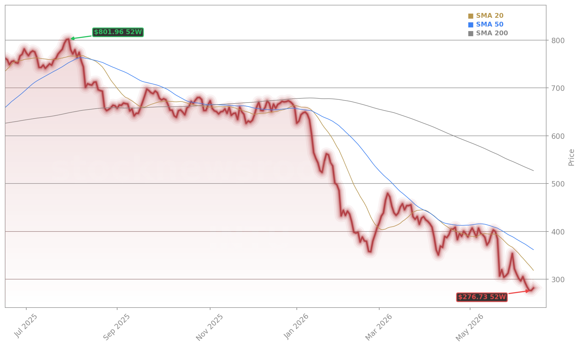 Intuit Inc. (INTU) Stock Chart - 1-Year Price History - June 2026