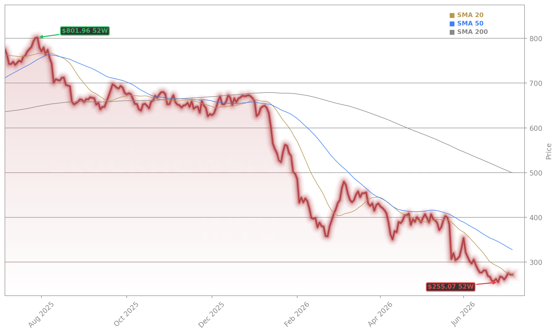 Intuit Inc. (INTU) Stock Chart - 1-Year Price History - July 2026