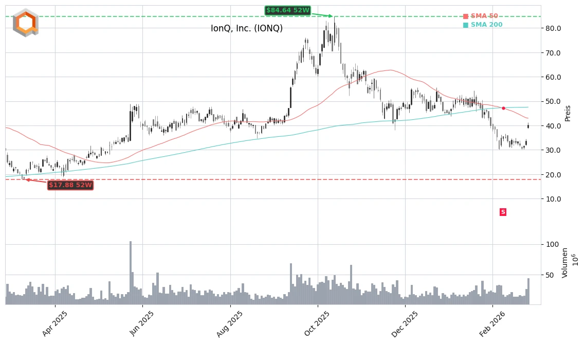 IonQ, Inc. (IONQ) Stock Chart