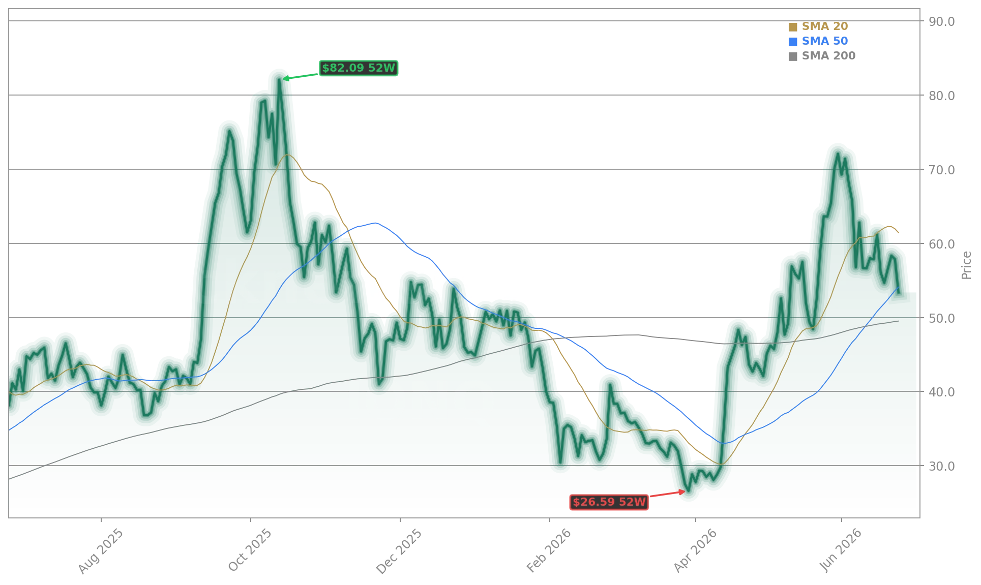 IonQ, Inc. (IONQ) Stock Chart - 1-Year Price History - June 2026