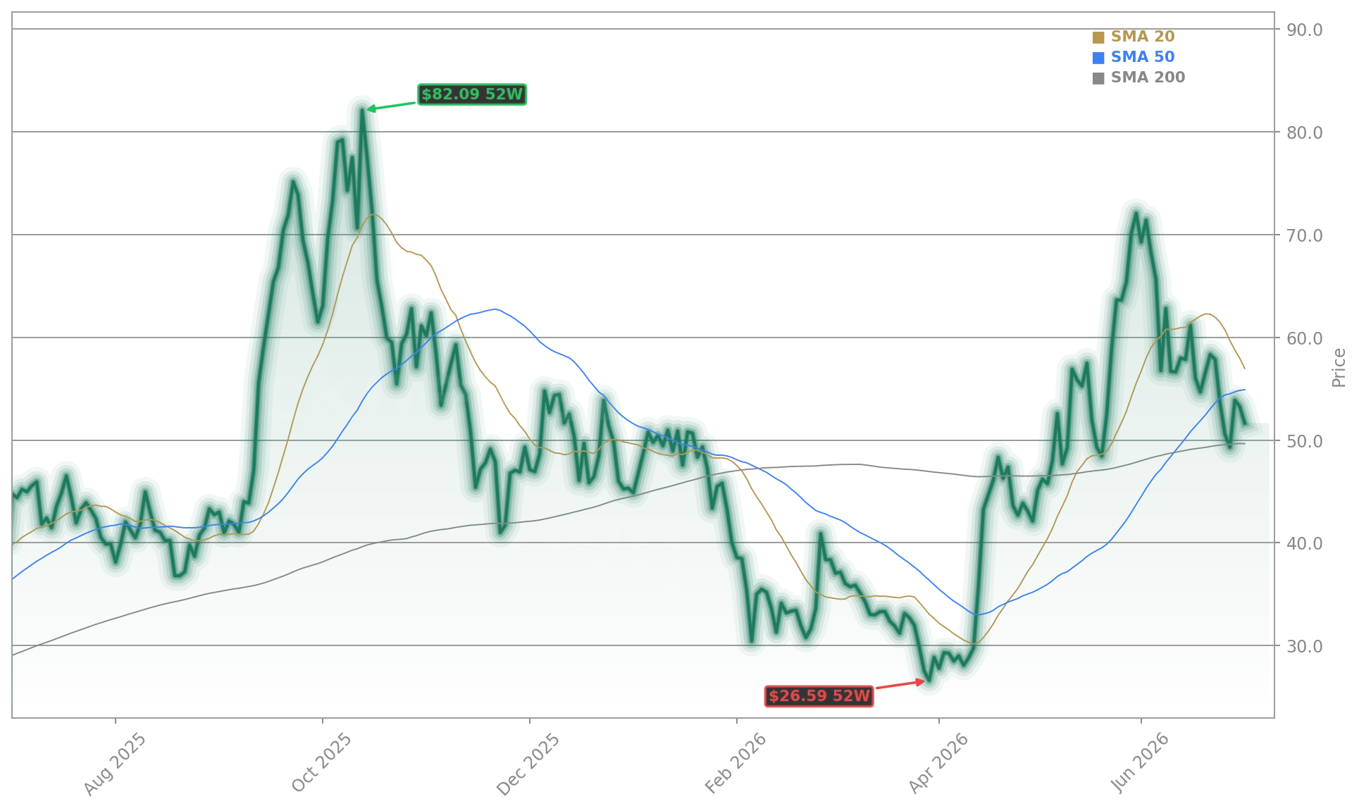 IonQ, Inc. (IONQ) Stock Chart - 1-Year Price History - July 2026
