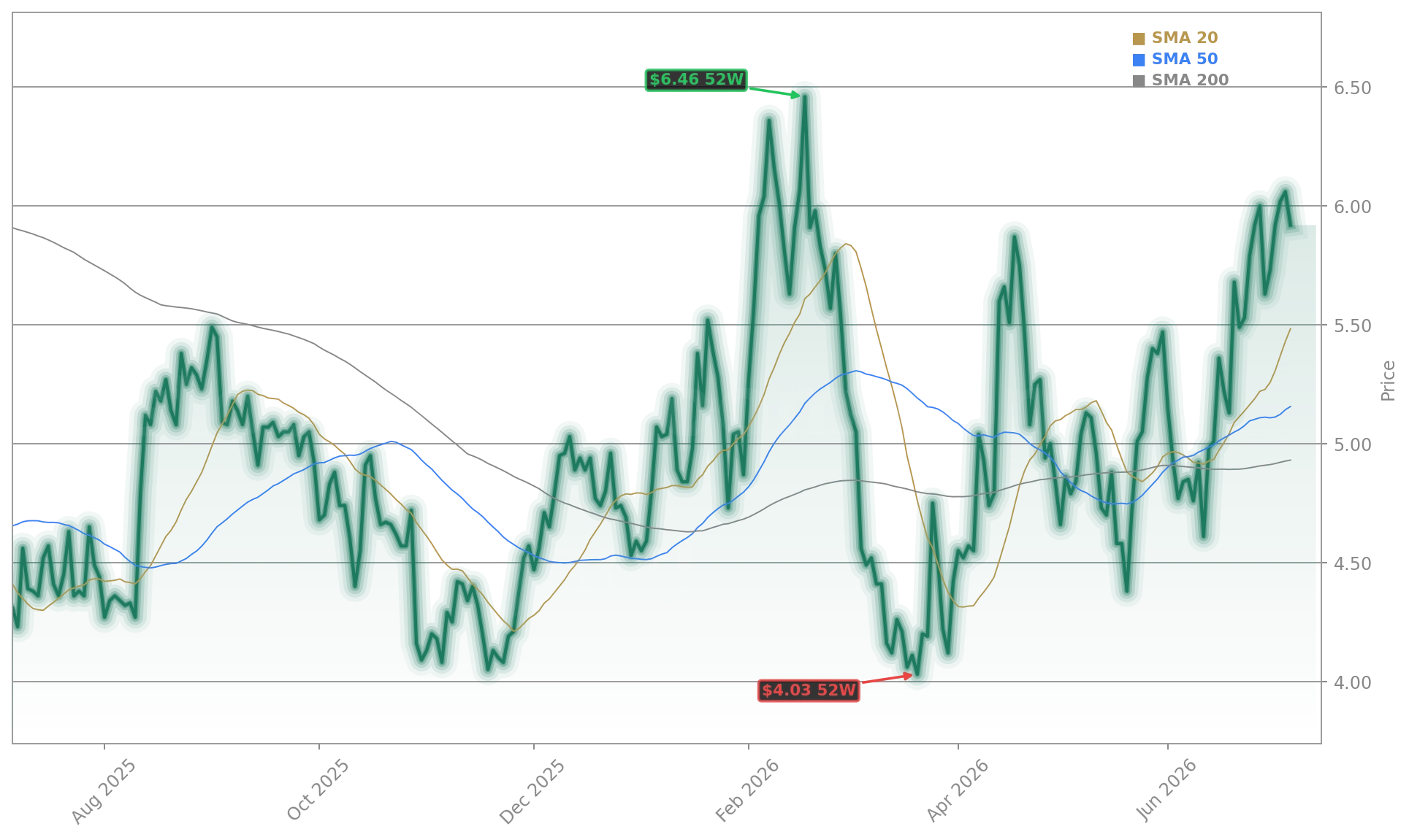 JetBlue Airways Corporation (JBLU) Stock Chart - 1-Year Price History - July 2026