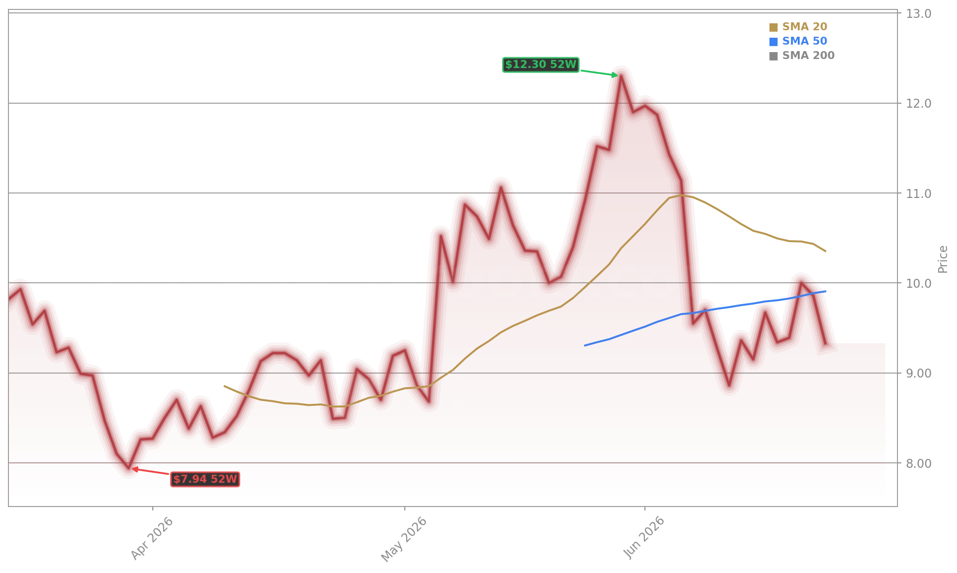 Joby Aviation, Inc. (JOBY) Stock Chart - 1-Year Price History - June 2026