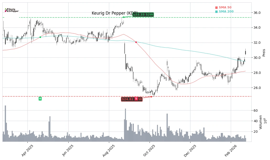 Keurig Dr Pepper (KDP) Stock Chart